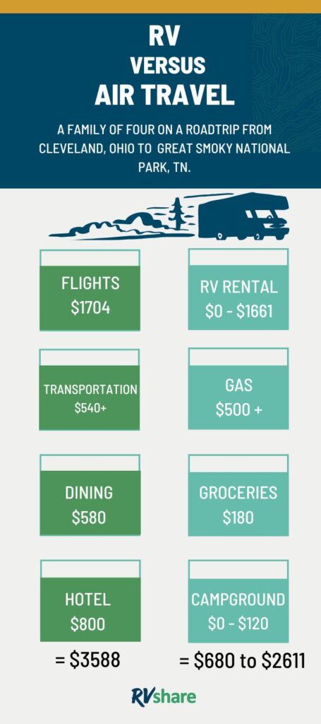 rv travel cost comparison to air travel price chart